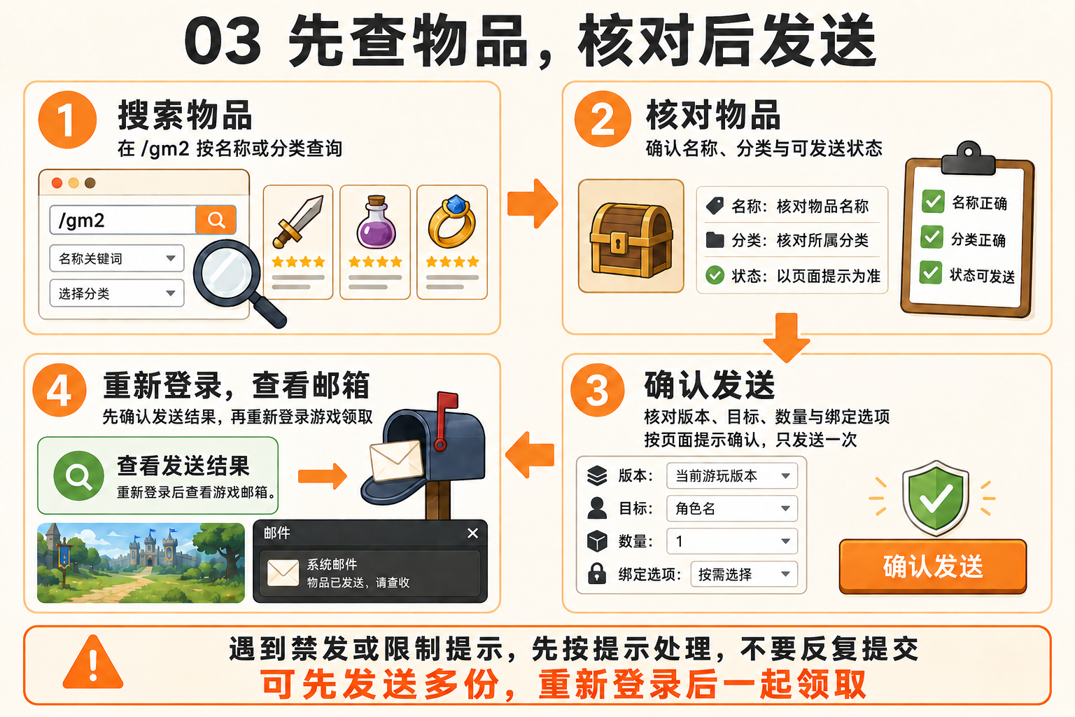 搜索物品、核对发送配置并查看结果的流程图