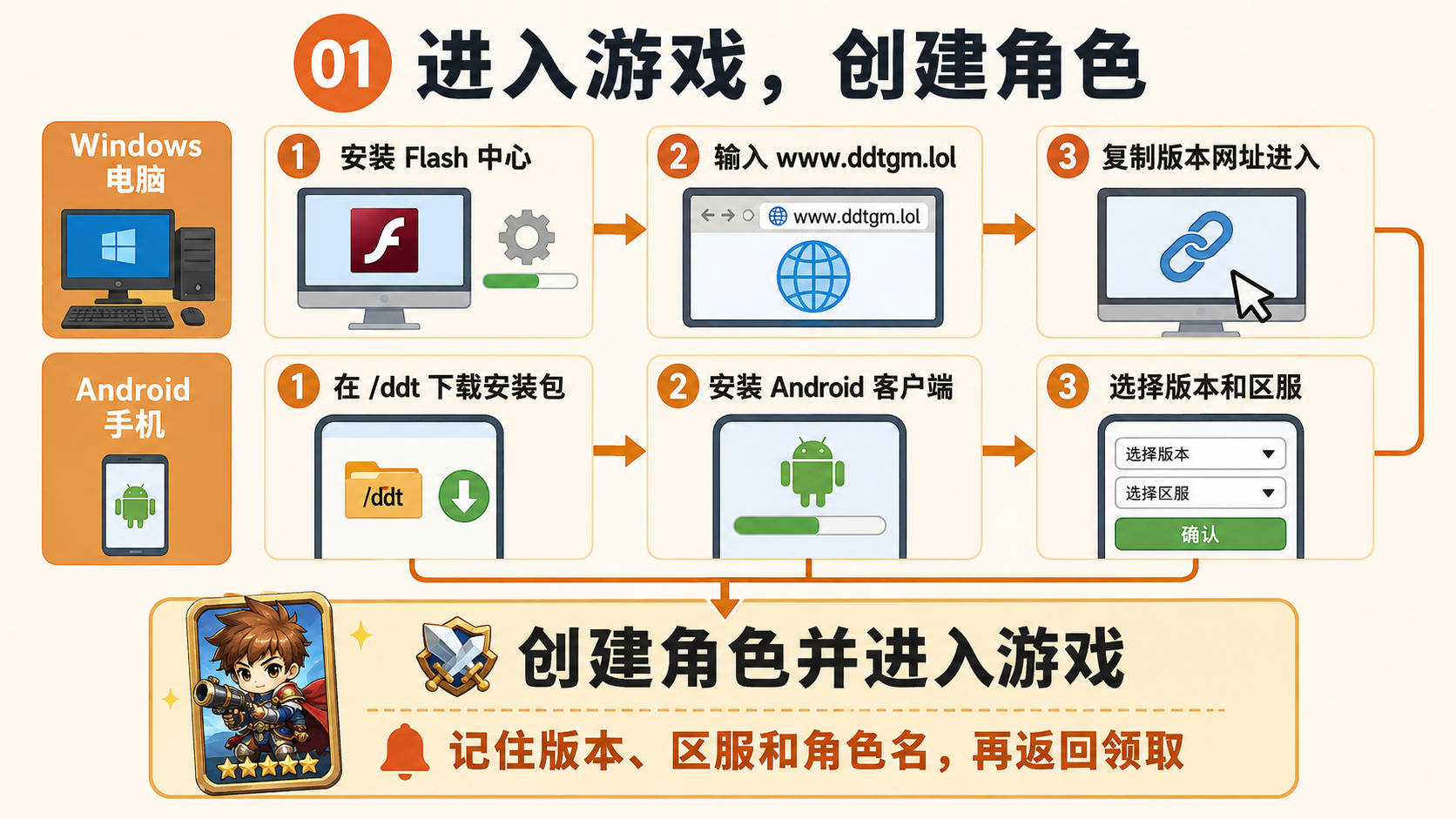 电脑或安卓进入游戏并创建角色的流程图